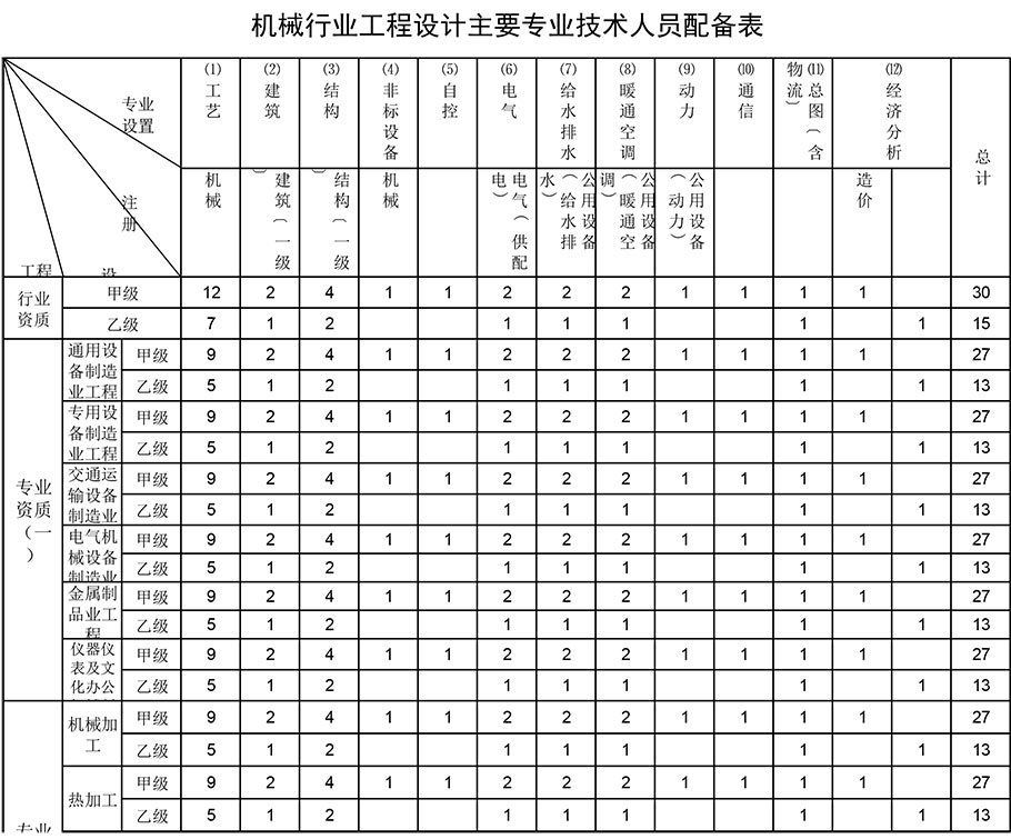 機械行業工程設計資質人員配備表