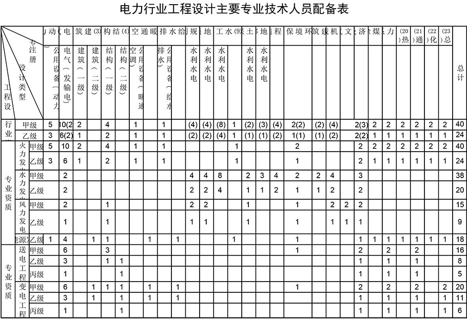 電力行業工程設計資質人員配備表