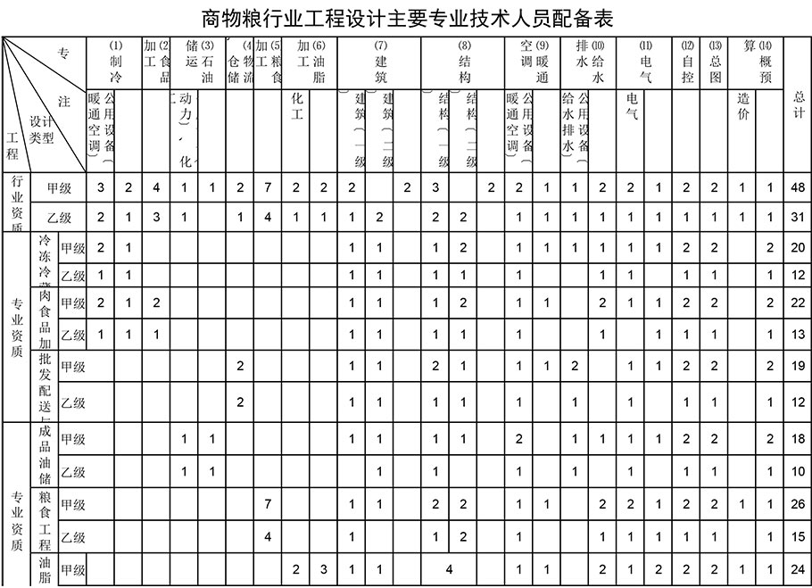 商物糧行業工程設計資質人員配備表