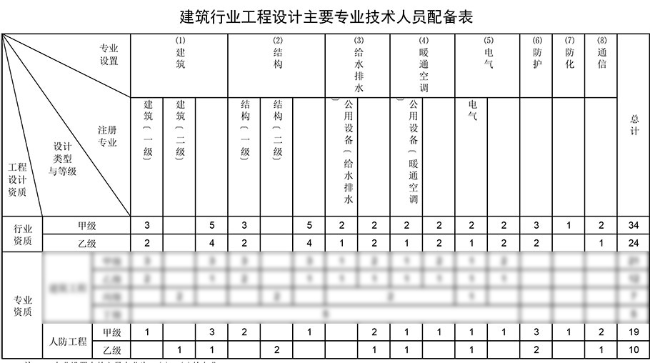 人防工程設計資質人員配備表