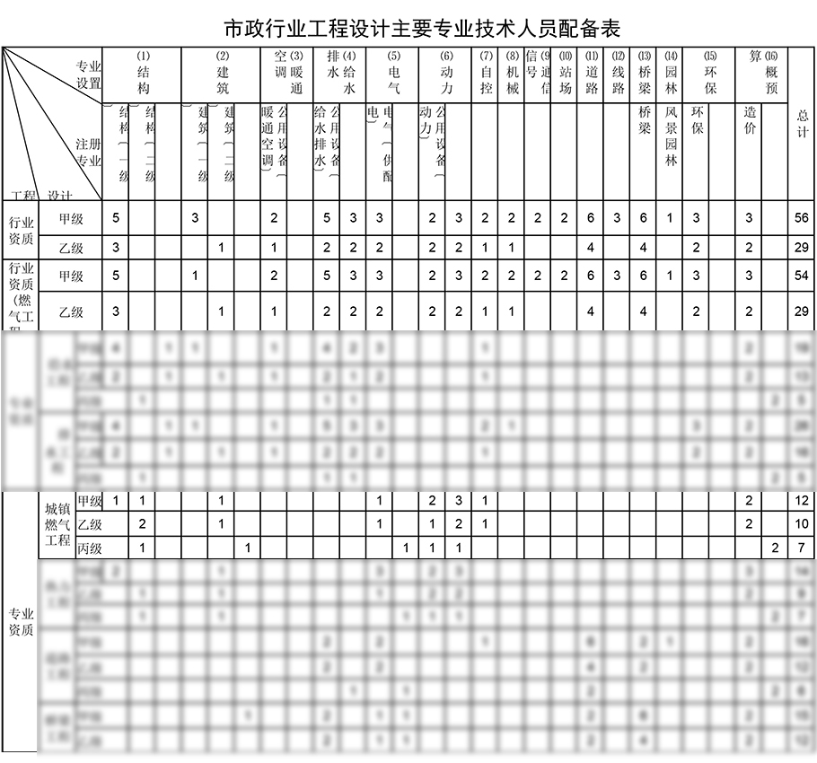 城鎮(zhèn)燃氣工程設計資質(zhì)人員配備表