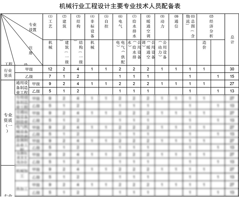 通用設備制造業工程設計資質人員配備表