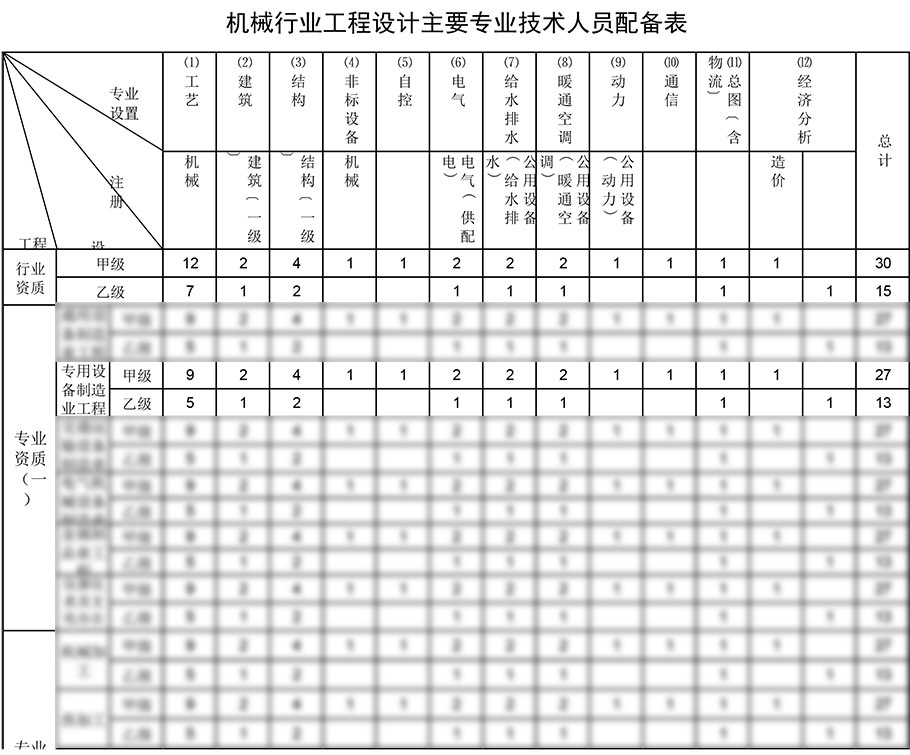 專(zhuān)用設(shè)備制造業(yè)工程設(shè)計(jì)資質(zhì)人員配備表
