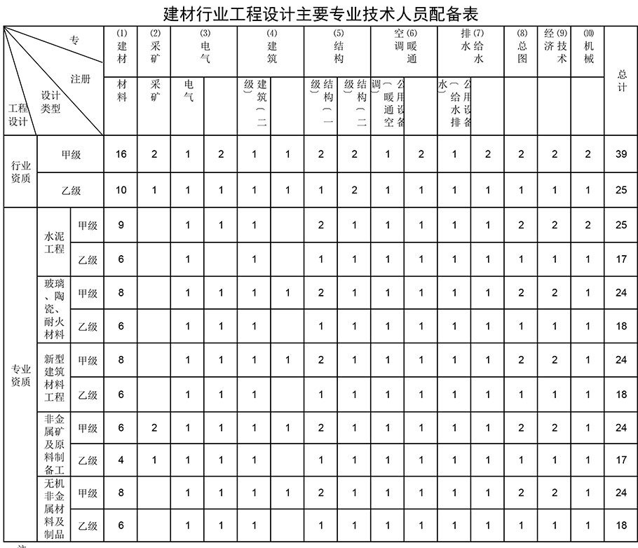建材行業工程設計資質人員配備表
