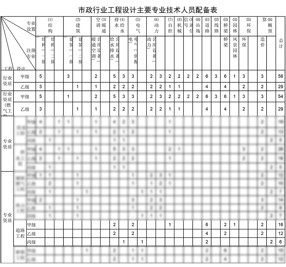 道路工程設計資質人員配備表