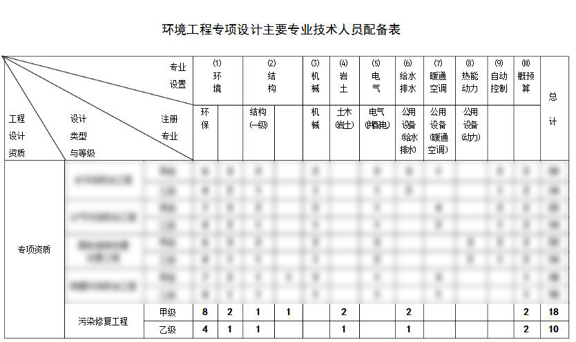 環境污染修復工程設計資質人員配備表