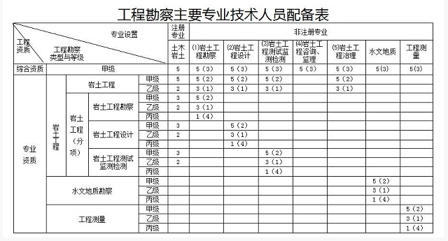 工程勘察勞務資質的人員配備表