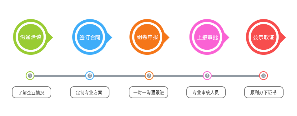工程設計專業資質代辦辦理流程
