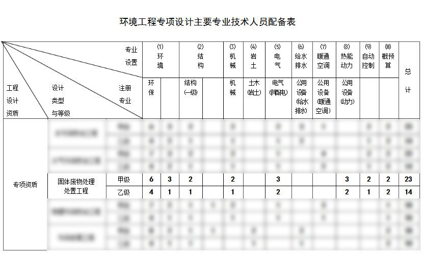 固體廢物處理工程設計資質代辦
