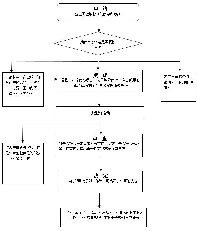 房產證開發資質申辦流程圖