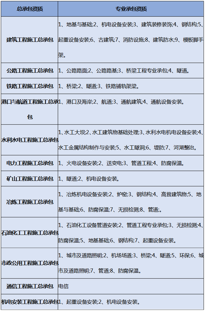 建筑企業可以辦理多少個建筑資質 建筑企業可以辦理多少個建筑資質
