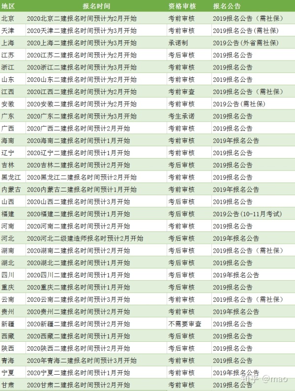 二級建造師考試各地區報名時間匯總表